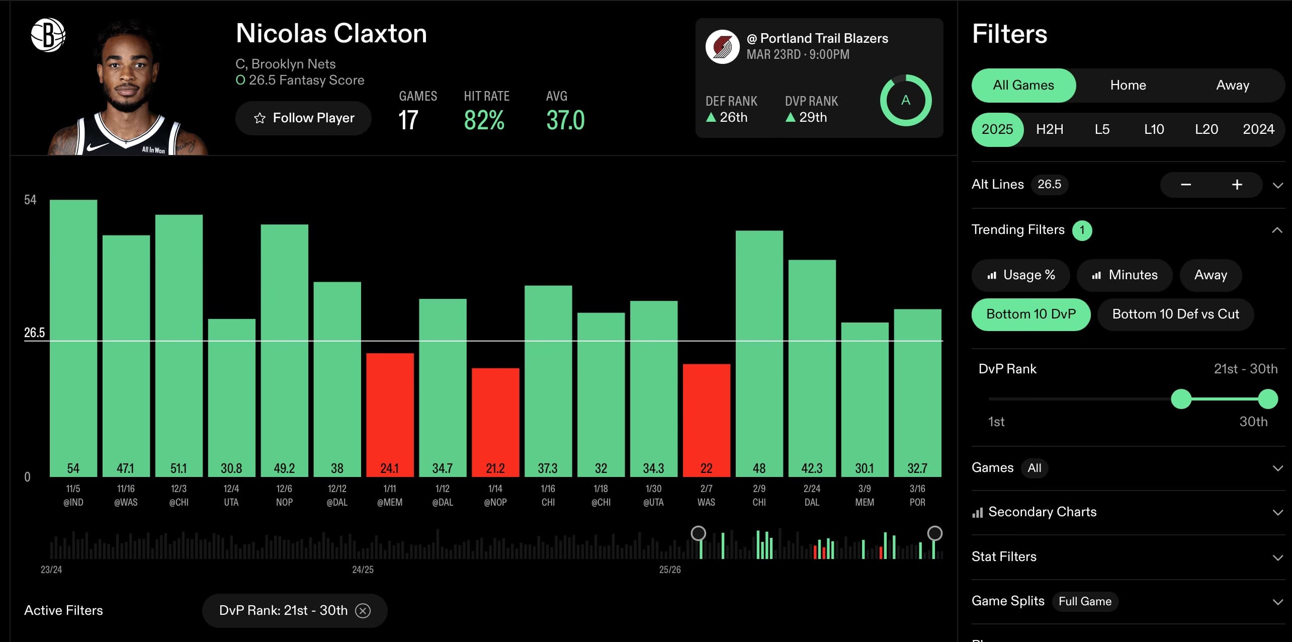 Claxton this season when facing bottom 10 defenses vs centers
