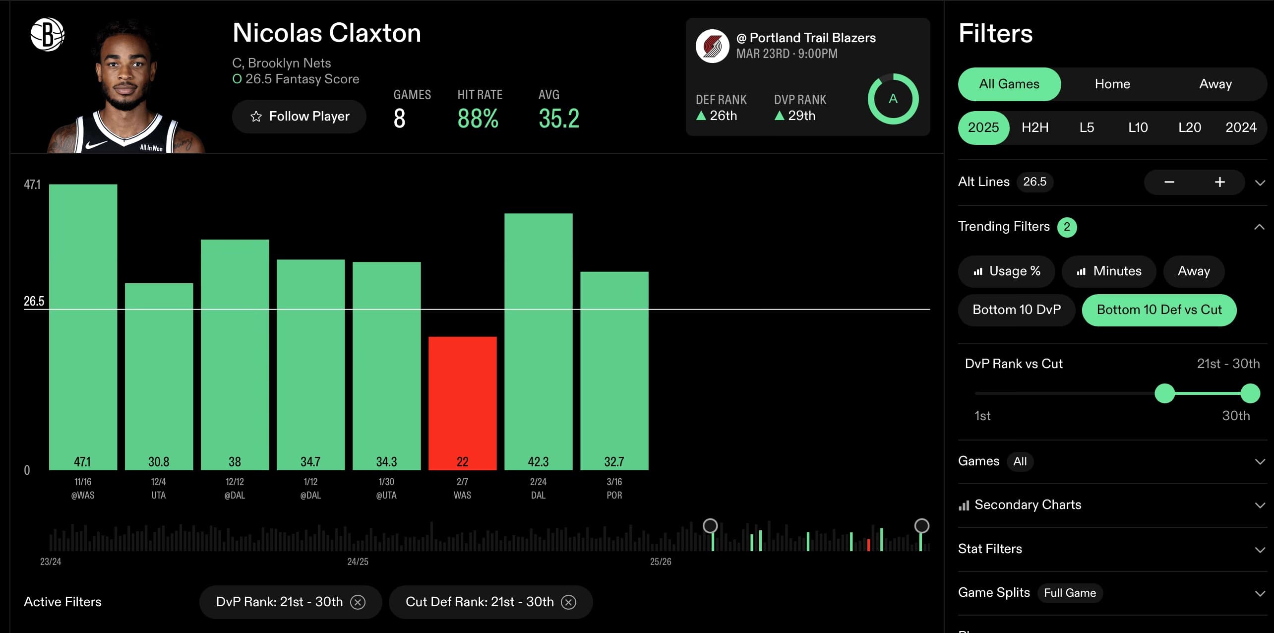 Claxton this season when facing bottom 10 defenses vs centers and bottom 10 defenses vs cut plays, the play type Claxton scores on the most