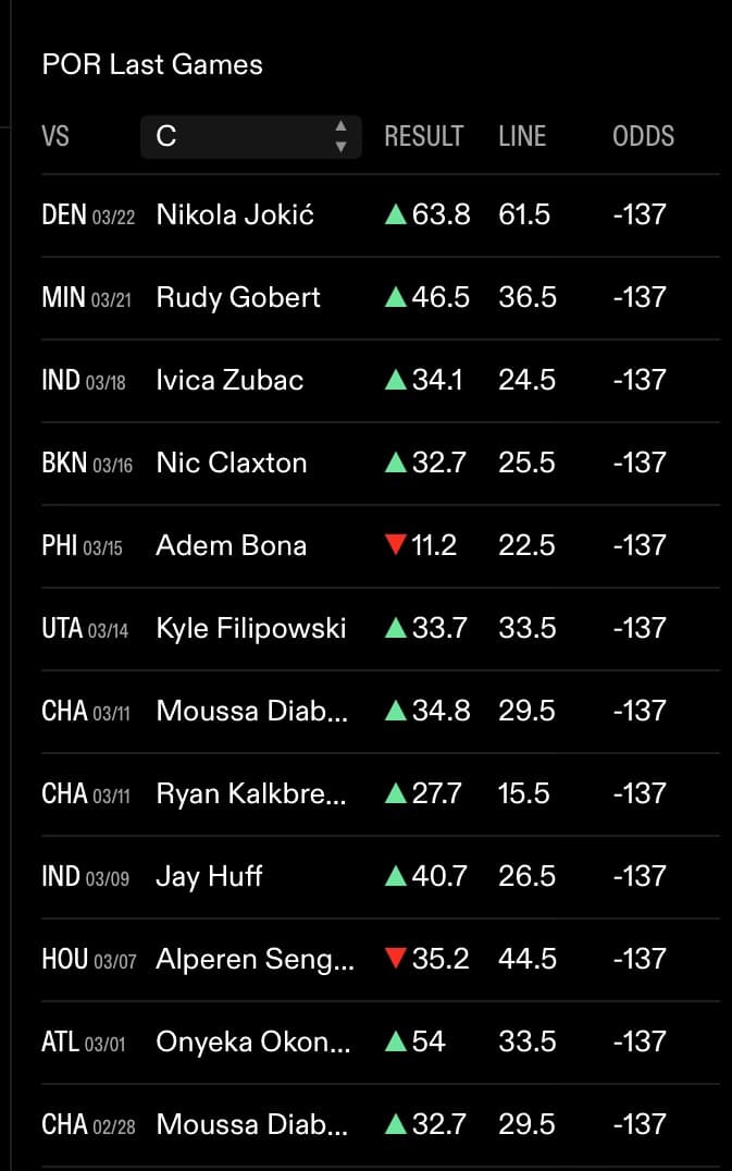 The Trail Blazers have been letting centers go to work against them since the month turned to March.